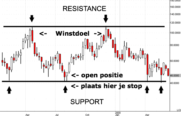 voorbeeld van support en resistance